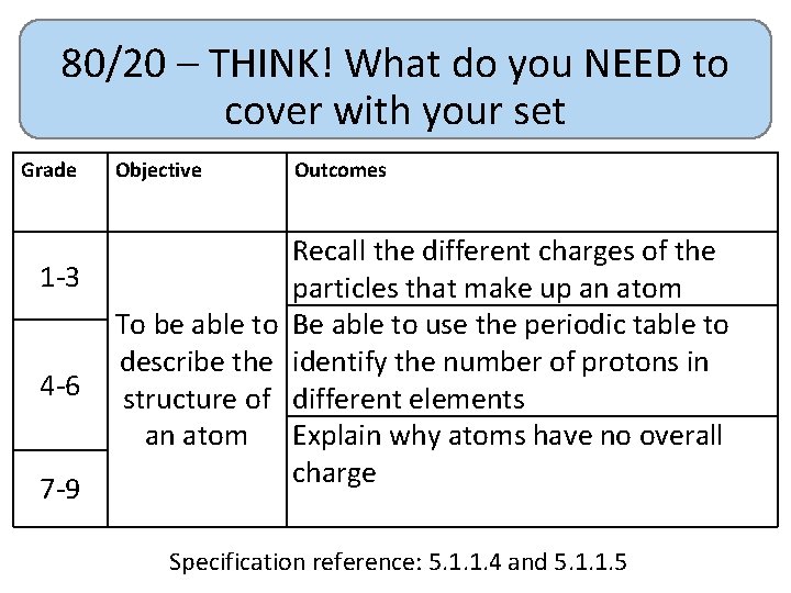 80/20 – THINK! What do you NEED to cover with your set Grade 1