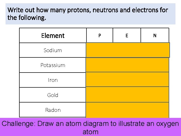 Write out how many protons, neutrons and electrons for the following. Element P E
