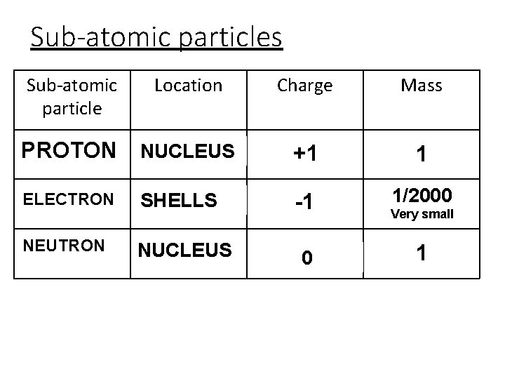 Sub-atomic particles Sub-atomic particle Location Charge Mass PPROTON NUCLEUS +1 1 EELECTRON SHELLS -1