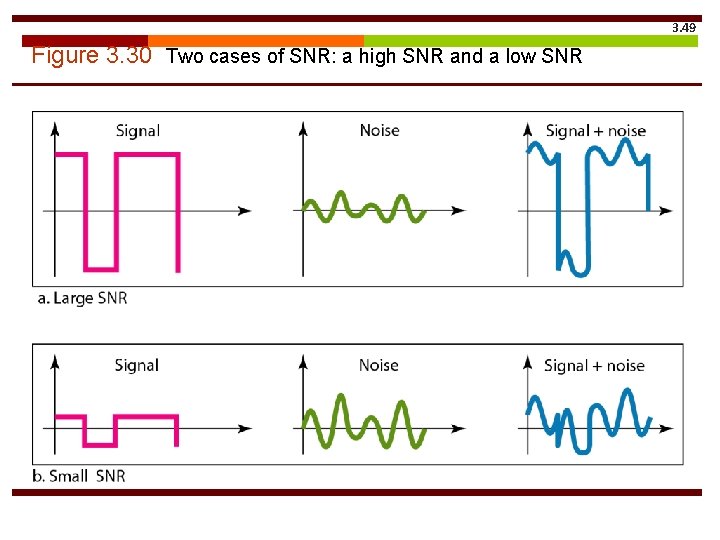 3. 49 Figure 3. 30 Two cases of SNR: a high SNR and a
