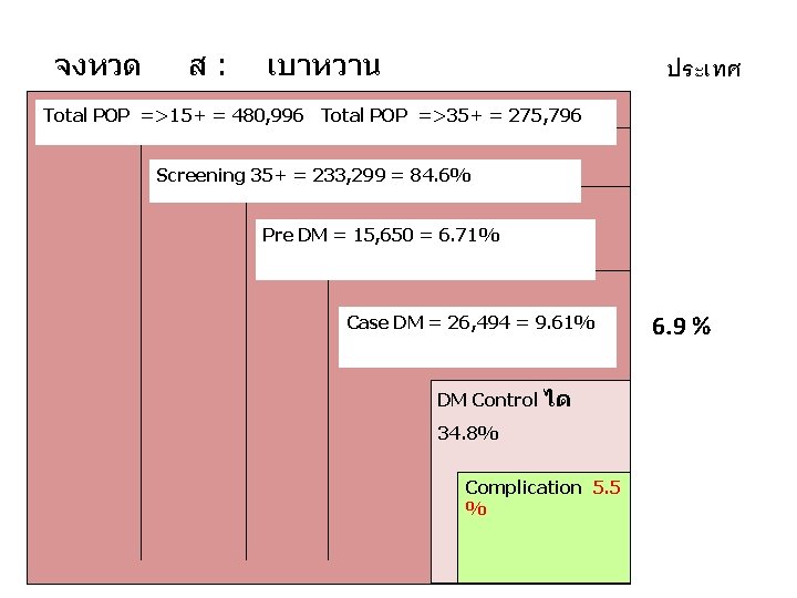 จงหวด ส: เบาหวาน ประเทศ Total POP =>15+ = 480, 996 Total POP =>35+ =