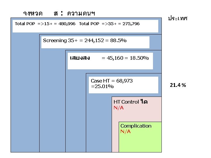 จงหวด ส : ความดนฯ Total POP =>15+ = 480, 996 Total POP =>35+ =