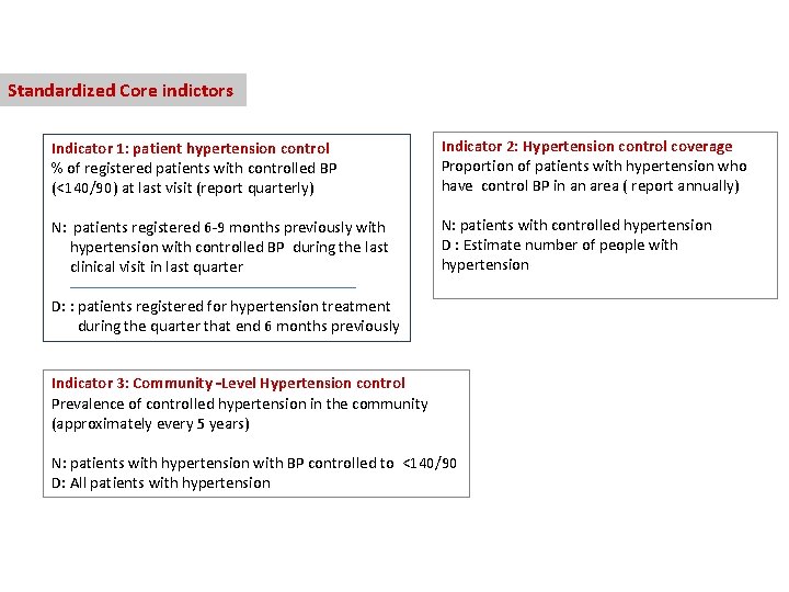 Standardized Core indictors Indicator 1: patient hypertension control % of registered patients with controlled