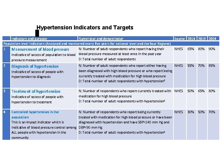 Hypertension Indicators and Targets Indicators and purpose Numerator and denominator Source 2014 2019 2024