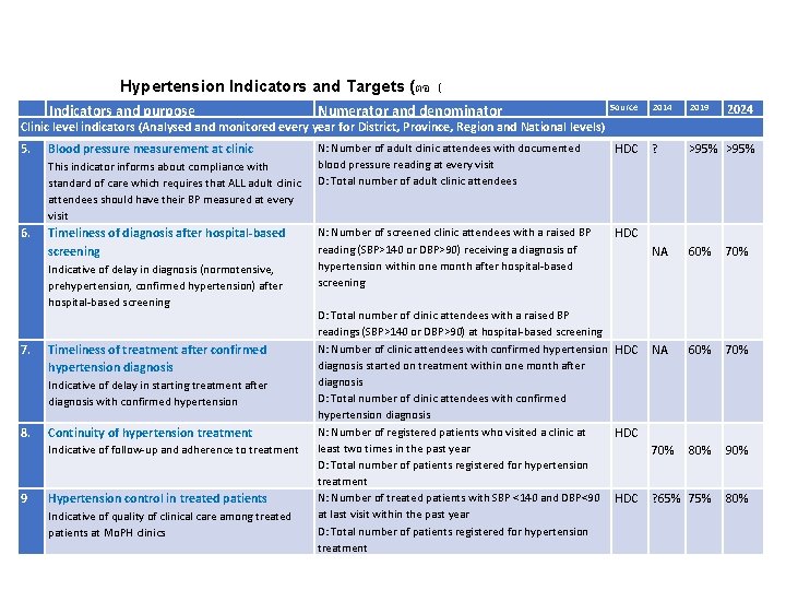 Hypertension Indicators and Targets (ตอ ( Indicators and purpose Numerator and denominator 5. Blood