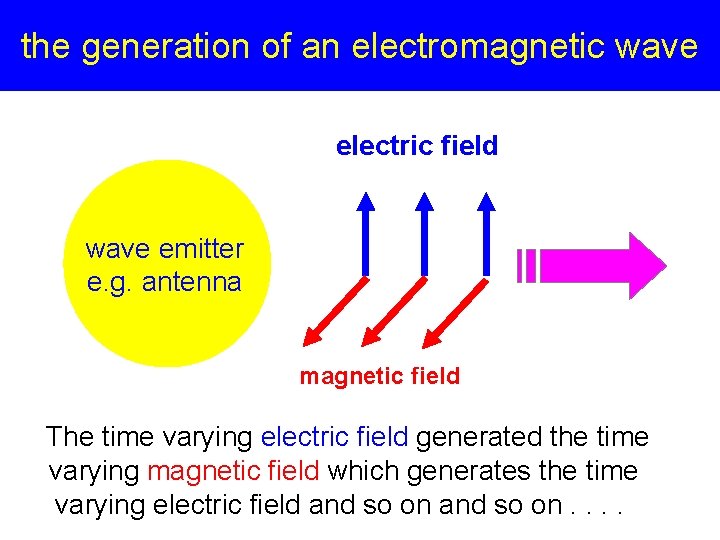 the generation of an electromagnetic wave electric field wave emitter e. g. antenna magnetic