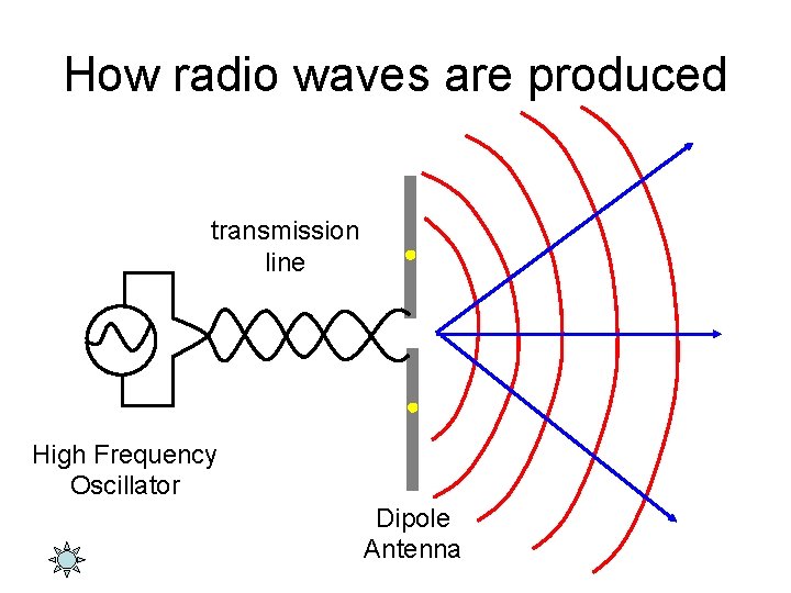 How radio waves are produced transmission line High Frequency Oscillator Dipole Antenna 