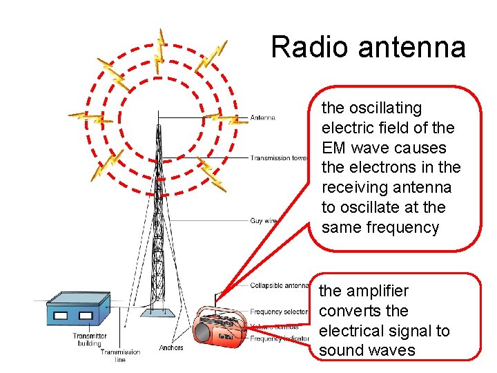 Radio antenna the oscillating electric field of the EM wave causes the electrons in