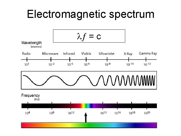 Electromagnetic spectrum = c 