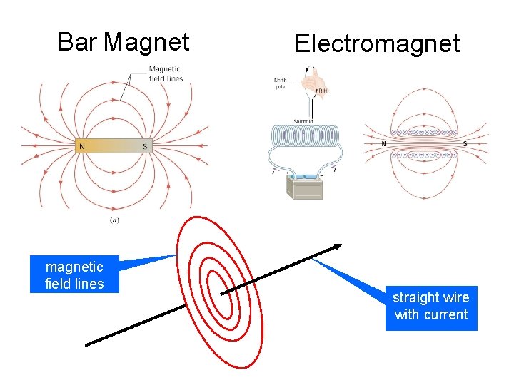 Bar Magnet magnetic field lines Electromagnet straight wire with current 