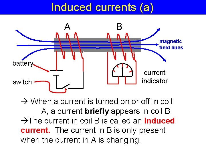 Induced currents (a) A B magnetic field lines battery switch current indicator When a