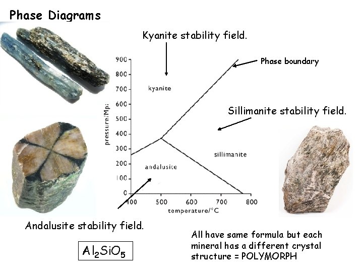 Phase Diagrams Kyanite stability field. Phase boundary Sillimanite stability field. Andalusite stability field. Al