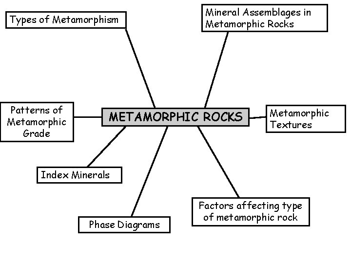 Types of Metamorphism Patterns of Metamorphic Grade Mineral Assemblages in Metamorphic Rocks METAMORPHIC ROCKS