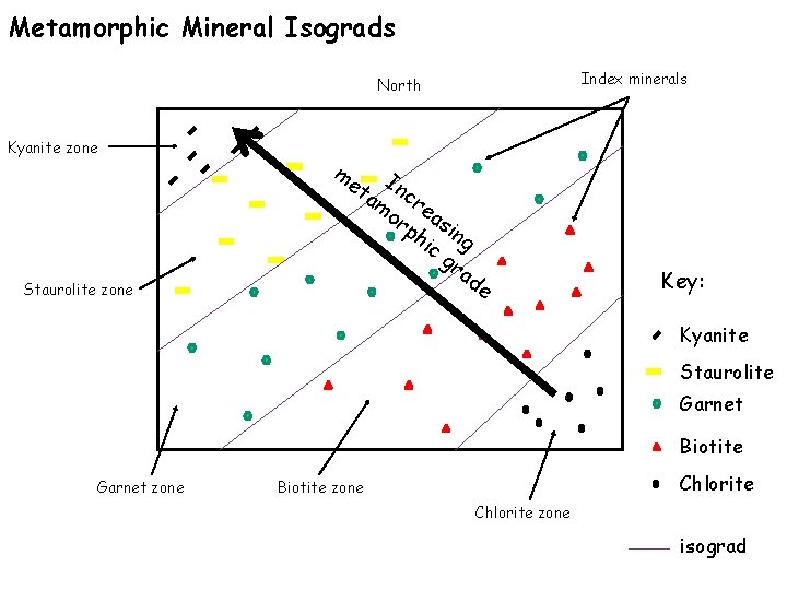 Metamorphic Mineral Isograds Index minerals North Kyanite zone Staurolite zone me I ta ncr
