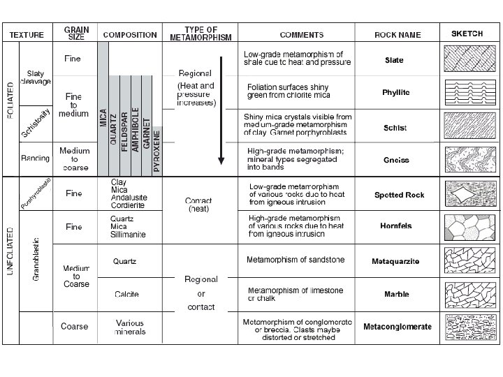 Metamorphism Metamorphic Rocks the Rock Cycle Types of