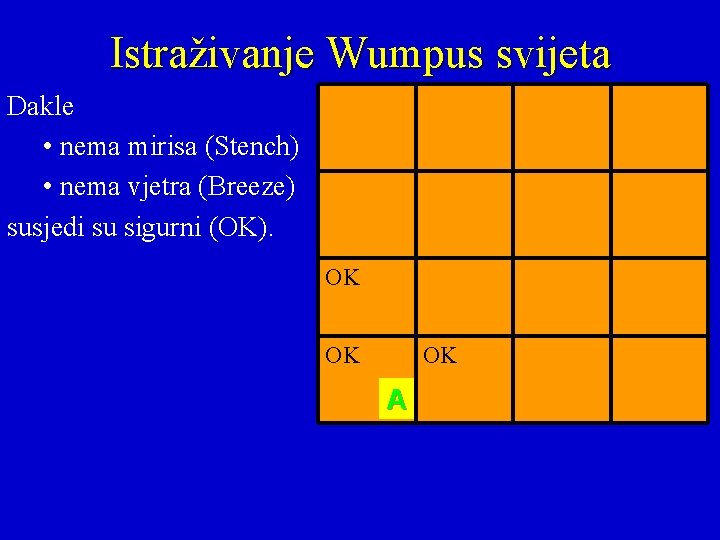 Istraživanje Wumpus svijeta Dakle • nema mirisa (Stench) • nema vjetra (Breeze) susjedi su