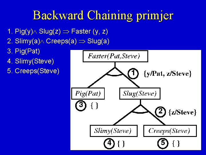 Backward Chaining primjer 1. Pig(y) Slug(z) Faster (y, z) 2. Slimy(a) Creeps(a) Slug(a) 3.
