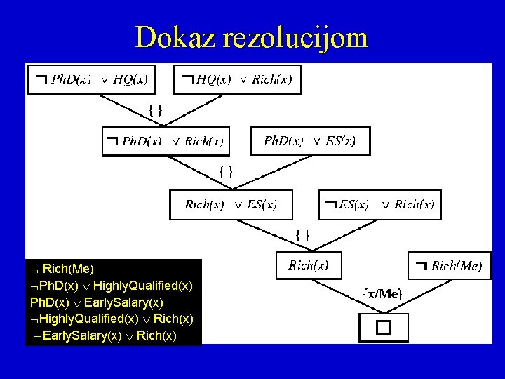 Dokaz rezolucijom Rich(Me) Ph. D(x) Highly. Qualified(x) Ph. D(x) Early. Salary(x) Highly. Qualified(x) Rich(x)