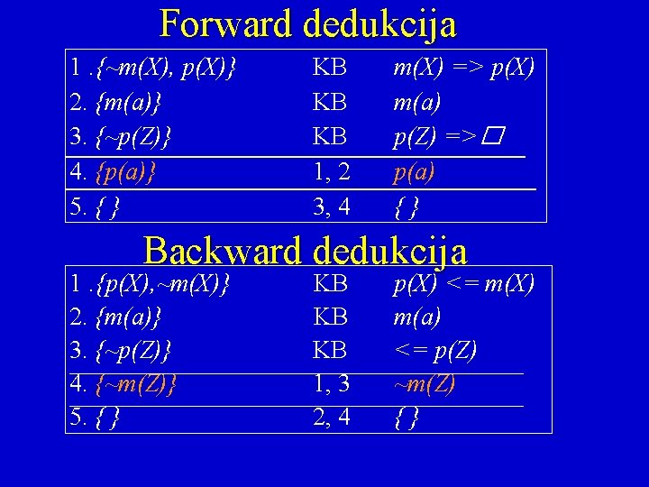 Forward dedukcija 1. {~m(X), p(X)} 2. {m(a)} 3. {~p(Z)} 4. {p(a)} 5. { }