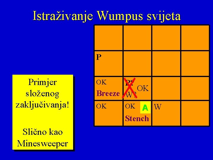 Istraživanje Wumpus svijeta P Primjer složenog zaključivanja! OK P? OK Breeze W? OK OK