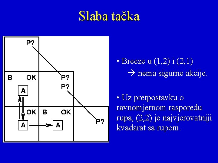 Slaba tačka • Breeze u (1, 2) i (2, 1) nema sigurne akcije. •