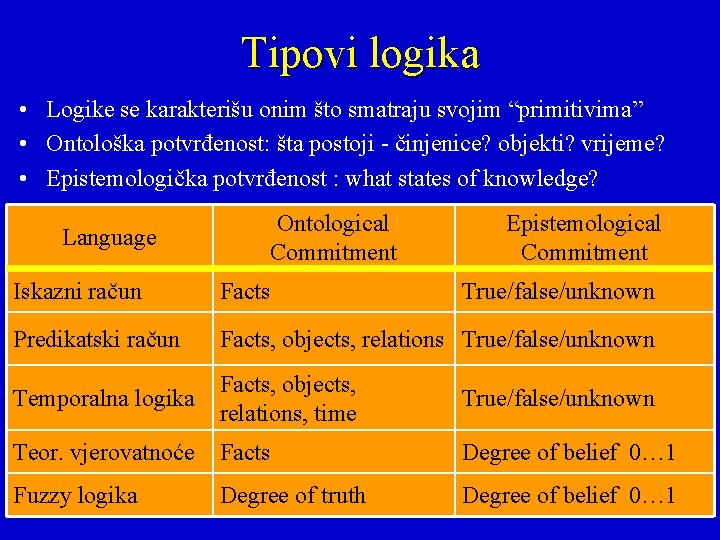 Tipovi logika • Logike se karakterišu onim što smatraju svojim “primitivima” • Ontološka potvrđenost: