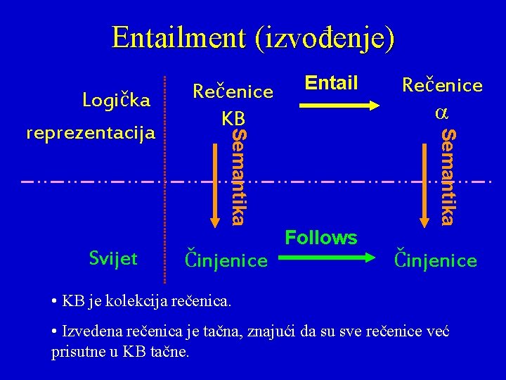 Entailment (izvođenje) Činjenice Entail Follows Rečenice Semantika Svijet Semantika Logička reprezentacija Rečenice KB Činjenice