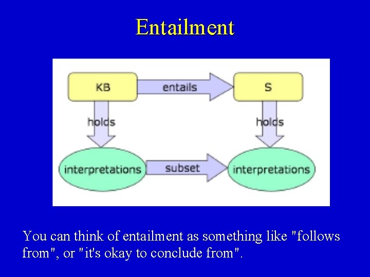 Entailment You can think of entailment as something like "follows from", or "it's okay