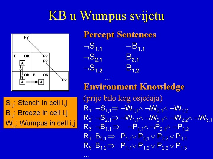 KB u Wumpus svijetu Percept Sentences S 1, 1 S 2, 1 S 1,