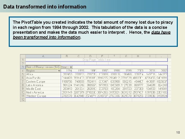 Data transformed into information The Pivot. Table you created indicates the total amount of