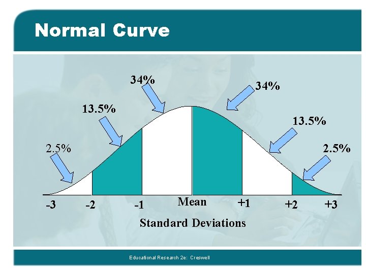 Normal Curve 34% 13. 5% 2. 5% -3 2. 5% -2 Mean +1 -1