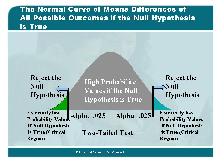 The Normal Curve of Means Differences of All Possible Outcomes if the Null Hypothesis