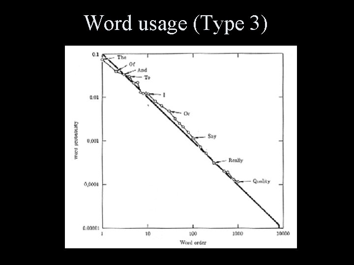 Word usage (Type 3) 