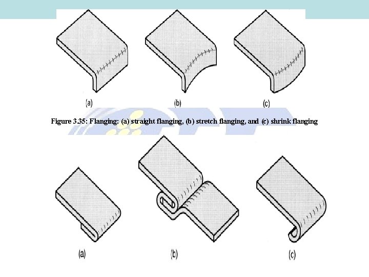 Figure 3. 35: Flanging: (a) straight flanging, (b) stretch flanging, and (c) shrink flanging
