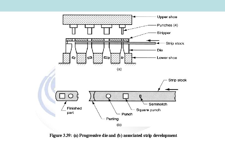 Figure 3. 39: (a) Progressive die and (b) associated strip development 