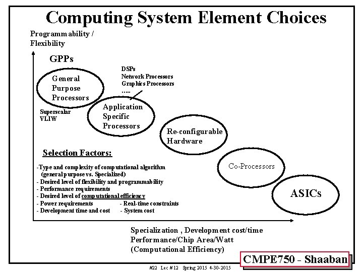 Computing System Element Choices Programmability / Flexibility GPPs General Purpose Processors Superscalar VLIW DSPs