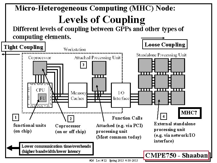 Micro-Heterogeneous Computing (MHC) Node: Levels of Coupling Different levels of coupling between GPPs and