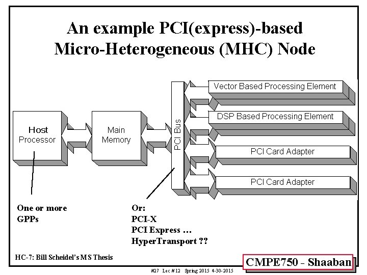 An example PCI(express)-based Micro-Heterogeneous (MHC) Node One or more GPPs Or: PCI-X PCI Express
