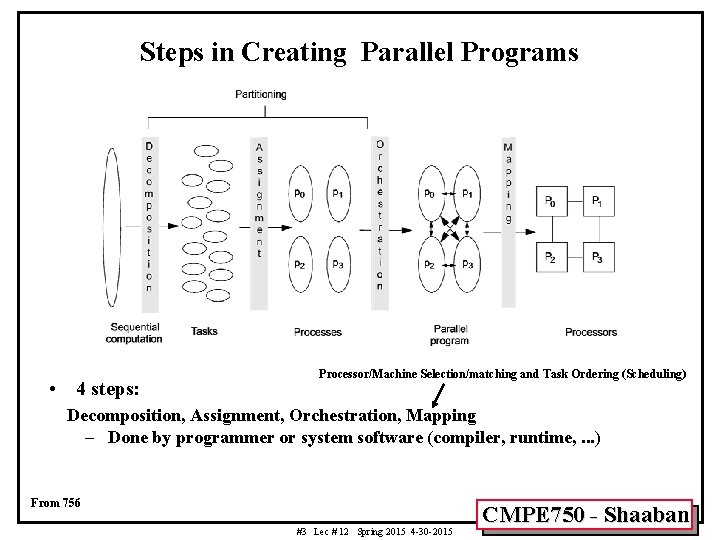 Steps in Creating Parallel Programs • 4 steps: Processor/Machine Selection/matching and Task Ordering (Scheduling)