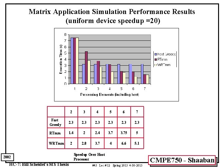 Matrix Application Simulation Performance Results (uniform device speedup =20) 2 3 4 5 6