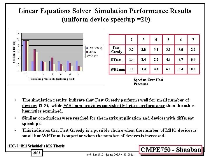 Linear Equations Solver Simulation Performance Results (uniform device speedup =20) 2 3 4 5