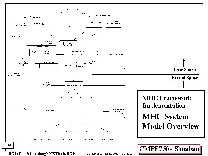 User Space Kernel Space MHC Framework Implementation MHC System Model Overview 2004 HC-8: Kim