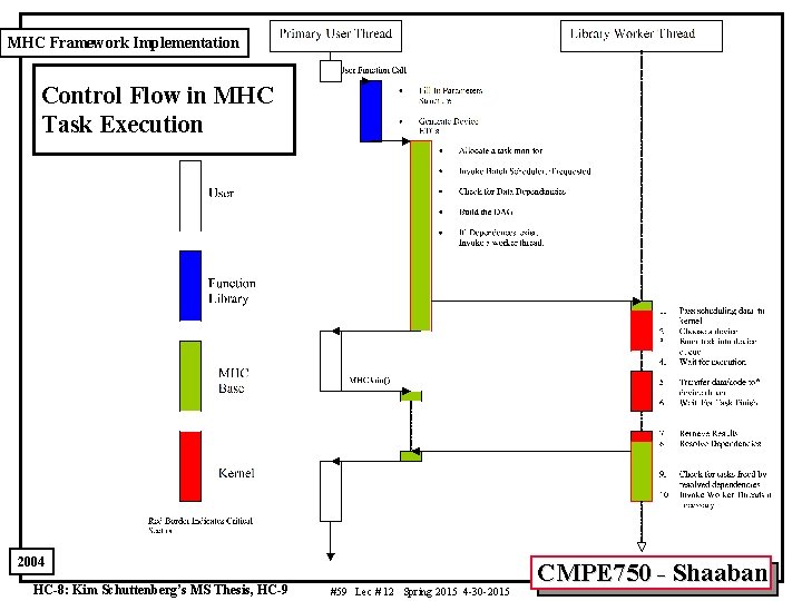 MHC Framework Implementation Control Flow in MHC Task Execution 2004 HC-8: Kim Schuttenberg’s MS