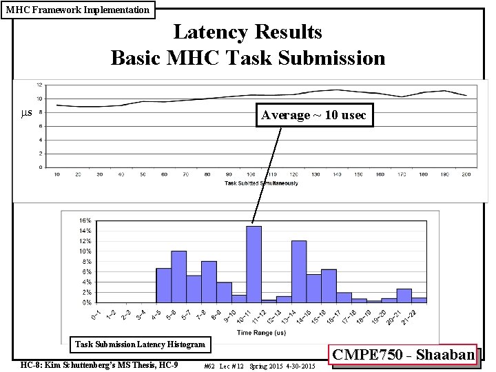 MHC Framework Implementation Latency Results Basic MHC Task Submission ms Average ~ 10 usec