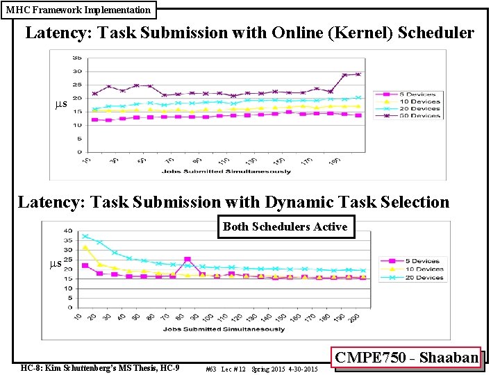 MHC Framework Implementation Latency: Task Submission with Online (Kernel) Scheduler ms Latency: Task Submission