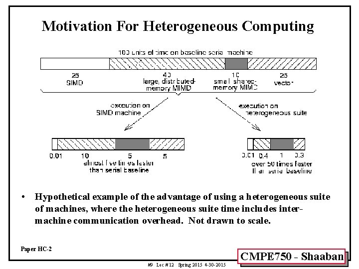 Motivation For Heterogeneous Computing • Hypothetical example of the advantage of using a heterogeneous