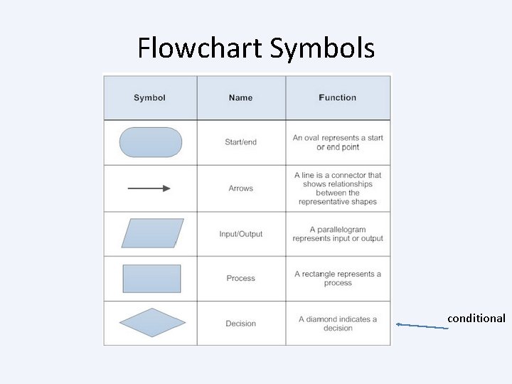 Flowchart Symbols conditional 