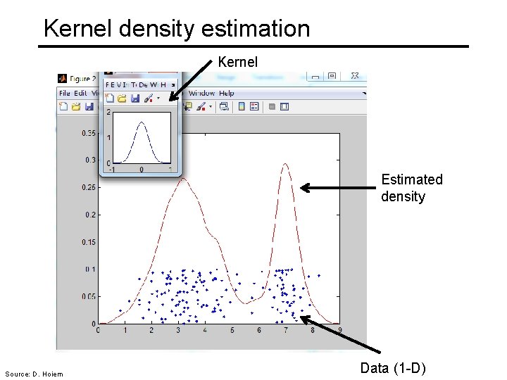 Kernel density estimation Kernel Estimated density Source: D. Hoiem Data (1 -D) 