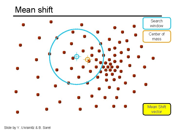 Mean shift Search window Center of mass Mean Shift vector Slide by Y. Ukrainitz