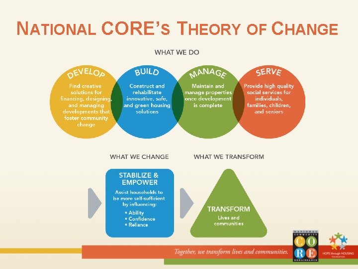 NATIONAL CORE’S THEORY OF CHANGE 